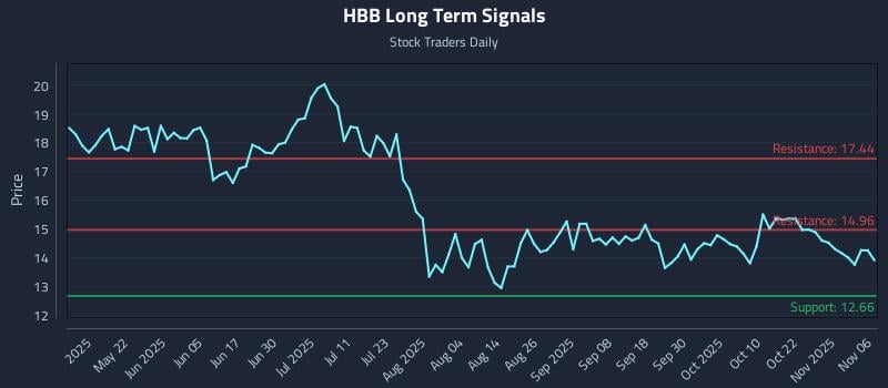 HBB Long Term Analysis for November 6 2025