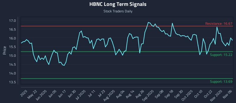 HBNC Long Term Analysis for November 6 2025