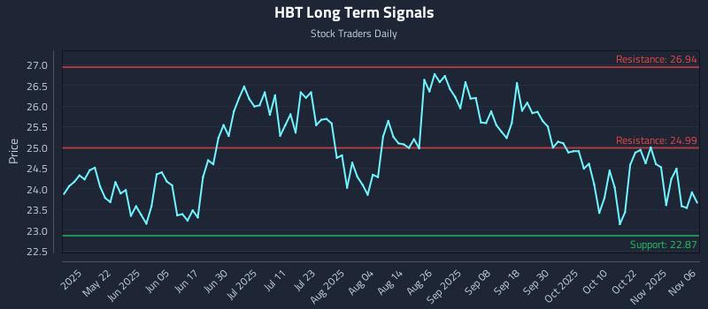 HBT Long Term Analysis for November 6 2025