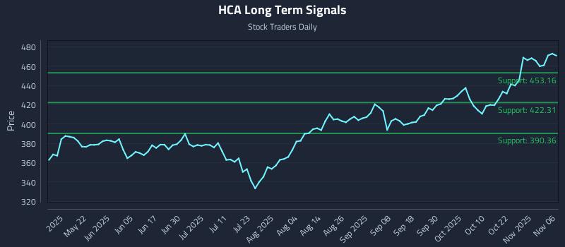 HCA Long Term Analysis for November 6 2025