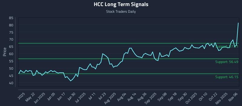 HCC Long Term Analysis for November 6 2025 HCC Long Term Analysis for November 6 2025