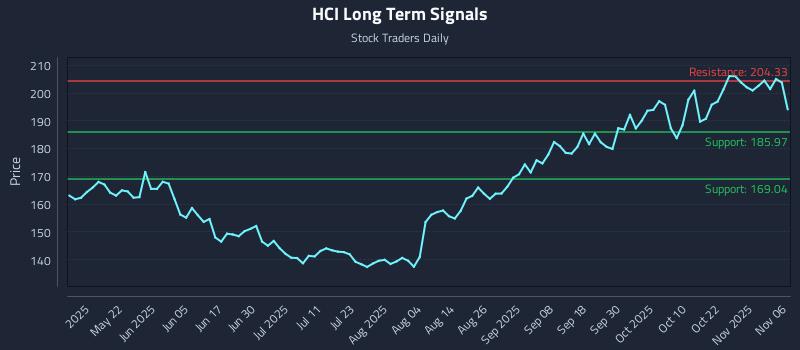HCI Long Term Analysis for November 6 2025