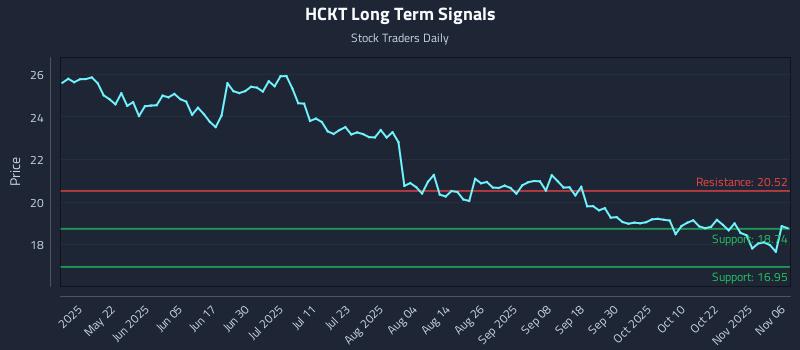 HCKT Long Term Analysis for November 6 2025
