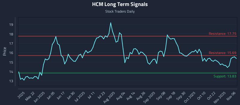 HCM Long Term Analysis for November 6 2025