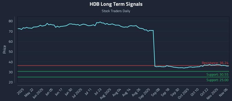 HDB Long Term Analysis for November 6 2025 HDB Long Term Analysis for November 6 2025