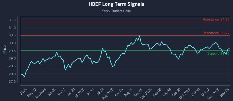 HDEF Long Term Analysis for November 6 2025