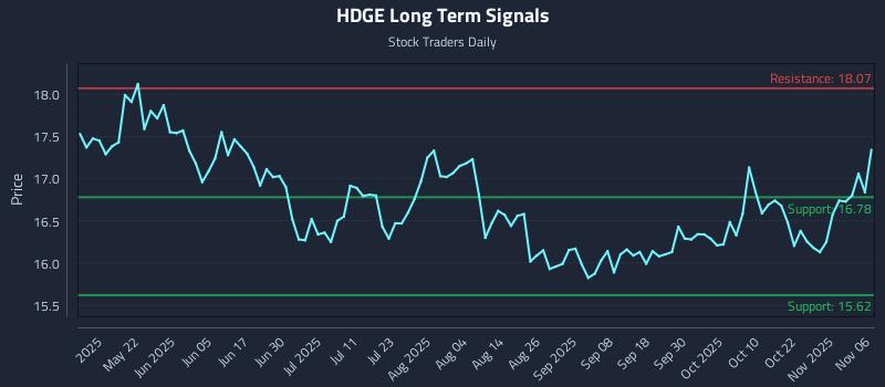 HDGE Long Term Analysis for November 6 2025