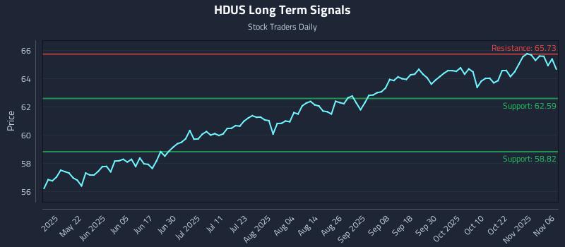 HDUS Long Term Analysis for November 6 2025 HDUS Long Term Analysis for November 6 2025