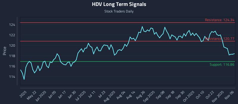 HDV Long Term Analysis for November 6 2025
