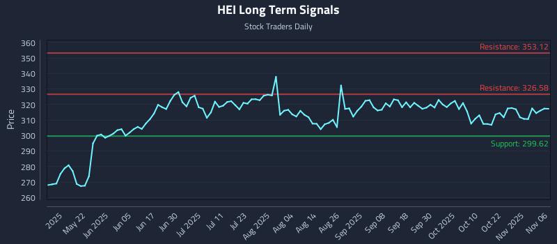 HEI Long Term Analysis for November 6 2025