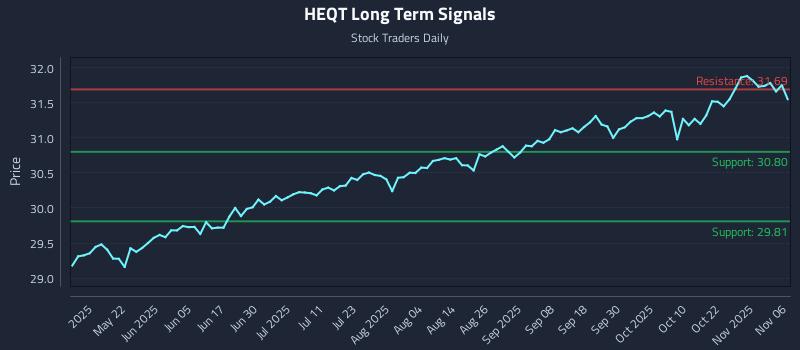 HEQT Long Term Analysis for November 6 2025 HEQT Long Term Analysis for November 6 2025