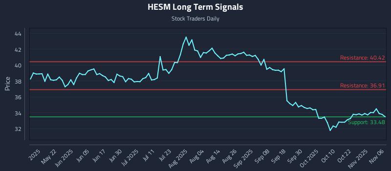 HESM Long Term Analysis for November 6 2025
