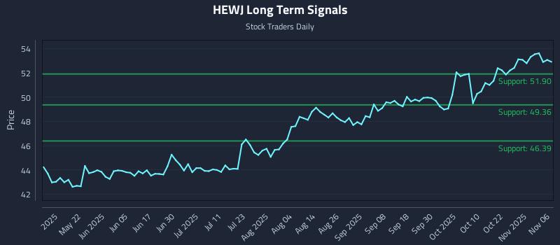 HEWJ Long Term Analysis for November 6 2025 HEWJ Long Term Analysis for November 6 2025