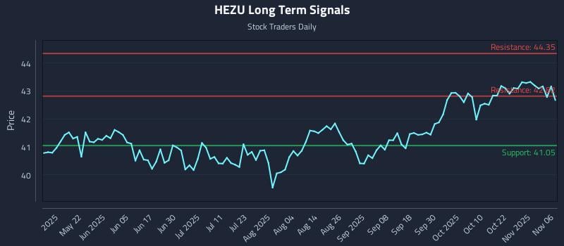 HEZU Long Term Analysis for November 6 2025 HEZU Long Term Analysis for November 6 2025
