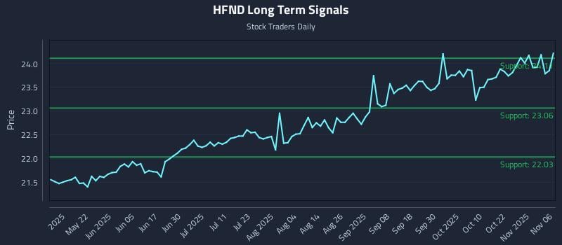 HFND Long Term Analysis for November 6 2025 HFND Long Term Analysis for November 6 2025