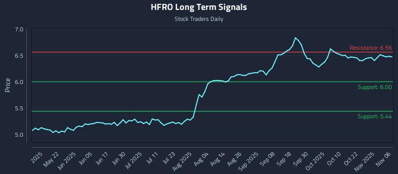 HFRO Long Term Analysis for November 6 2025
