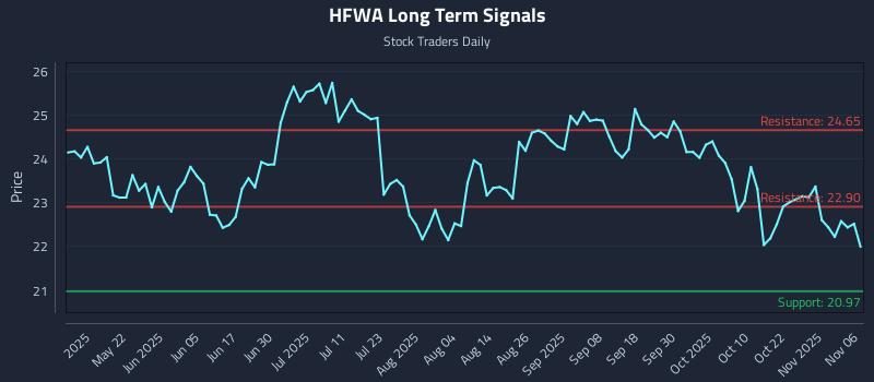 HFWA Long Term Analysis for November 6 2025