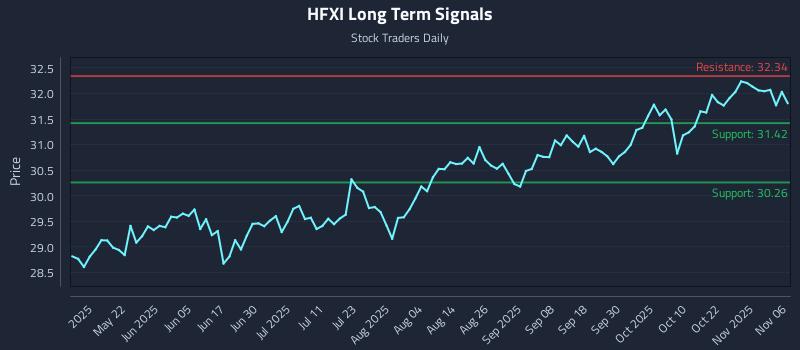 HFXI Long Term Analysis for November 6 2025 HFXI Long Term Analysis for November 6 2025