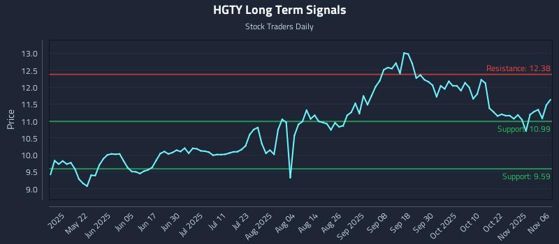 HGTY Long Term Analysis for November 6 2025 HGTY Long Term Analysis for November 6 2025