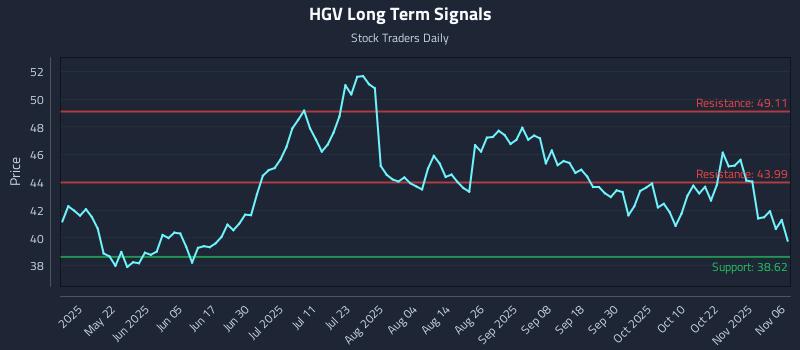 HGV Long Term Analysis for November 6 2025 HGV Long Term Analysis for November 6 2025