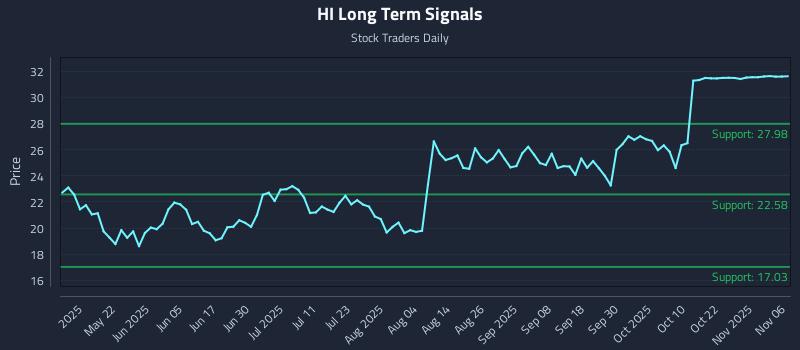 HI Long Term Analysis for November 6 2025