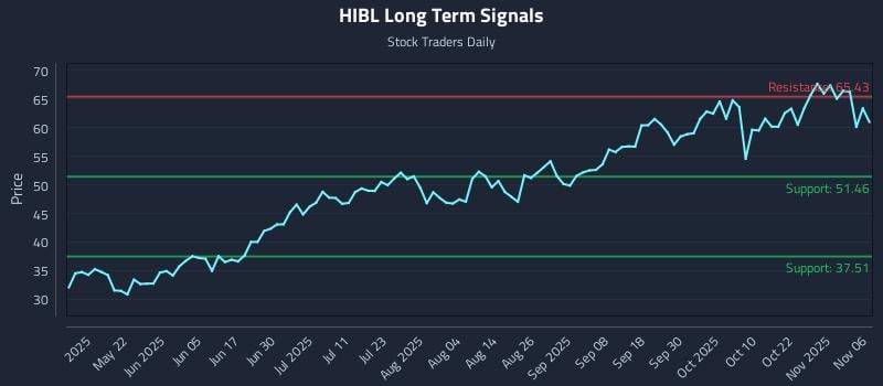 HIBL Long Term Analysis for November 6 2025