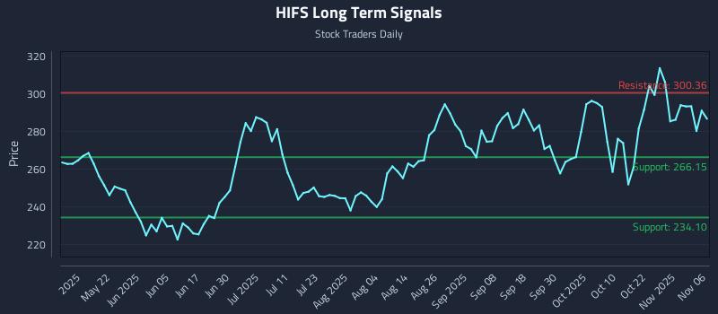 HIFS Long Term Analysis for November 6 2025 HIFS Long Term Analysis for November 6 2025