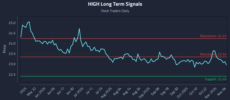 HIGH Long Term Analysis for November 6 2025