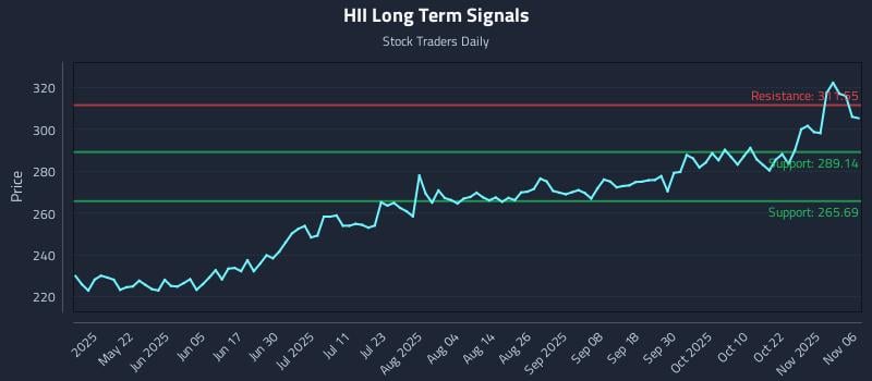 HII Long Term Analysis for November 6 2025