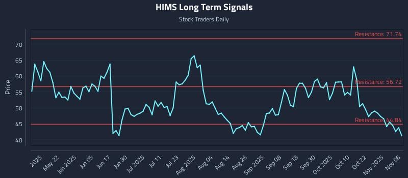 HIMS Long Term Analysis for November 6 2025 HIMS Long Term Analysis for November 6 2025