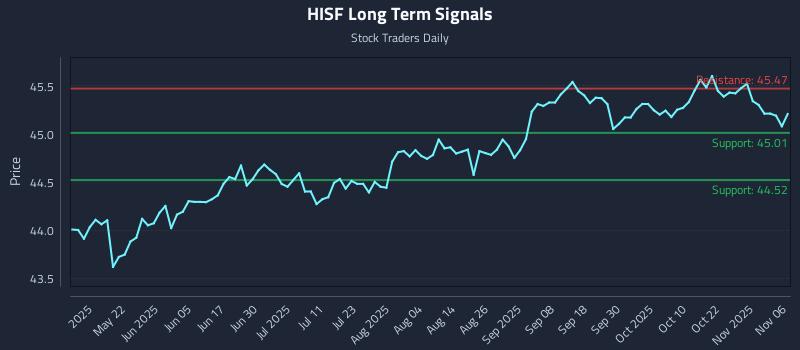HISF Long Term Analysis for November 6 2025 HISF Long Term Analysis for November 6 2025
