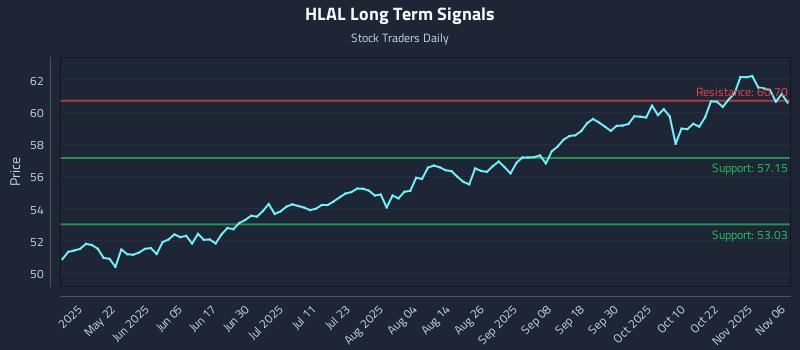 HLAL Long Term Analysis for November 6 2025 HLAL Long Term Analysis for November 6 2025