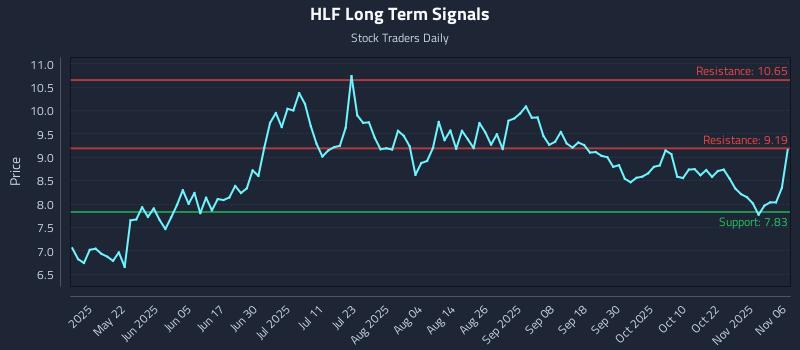 HLF Long Term Analysis for November 6 2025