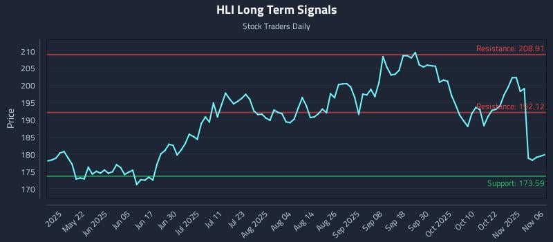 HLI Long Term Analysis for November 6 2025 HLI Long Term Analysis for November 6 2025