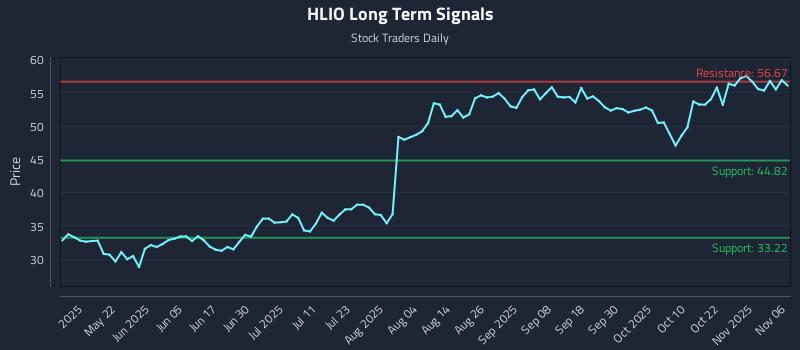 HLIO Long Term Analysis for November 6 2025