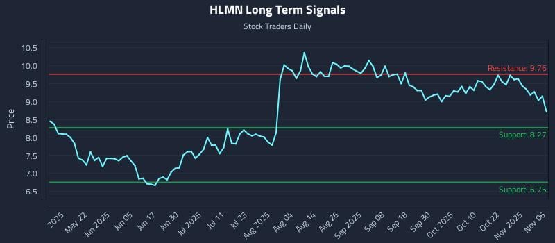 HLMN Long Term Analysis for November 6 2025 HLMN Long Term Analysis for November 6 2025