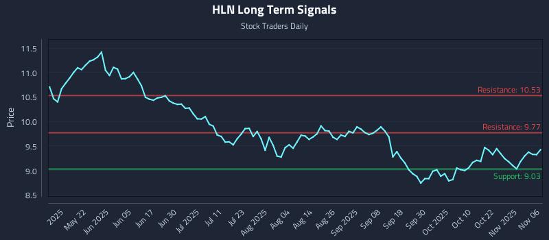 HLN Long Term Analysis for November 6 2025 HLN Long Term Analysis for November 6 2025
