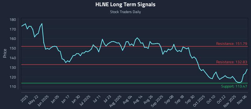 HLNE Long Term Analysis for November 6 2025 HLNE Long Term Analysis for November 6 2025