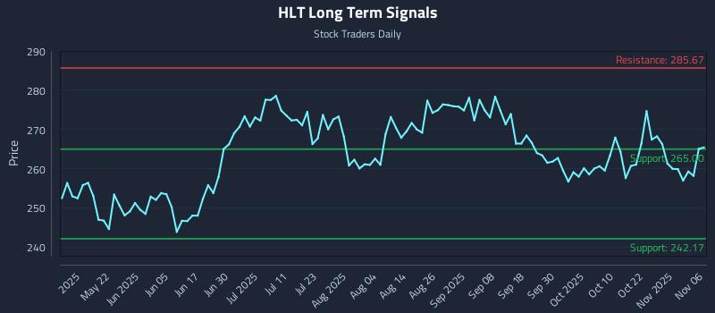 HLT Long Term Analysis for November 6 2025 HLT Long Term Analysis for November 6 2025