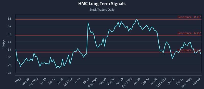 HMC Long Term Analysis for November 6 2025