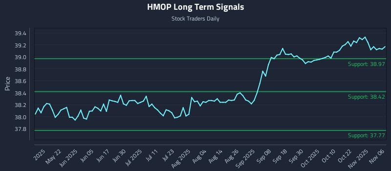 HMOP Long Term Analysis for November 6 2025