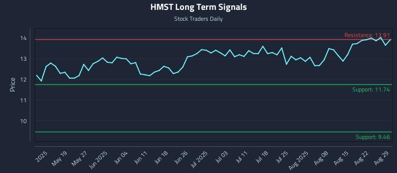 HMST Long Term Analysis for November 6 2025 HMST Long Term Analysis for November 6 2025