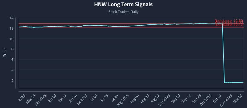 HNW Long Term Analysis for November 6 2025