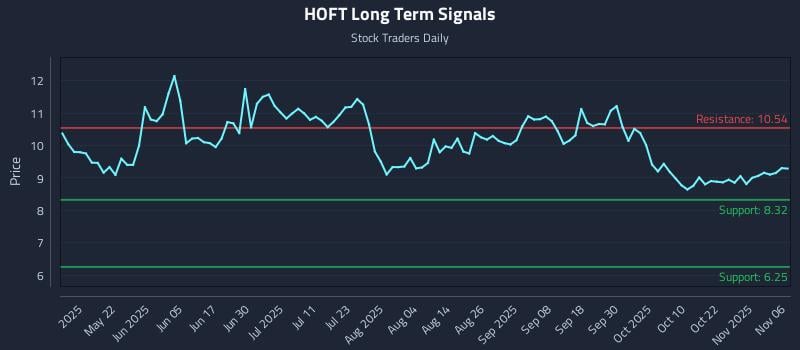HOFT Long Term Analysis for November 6 2025