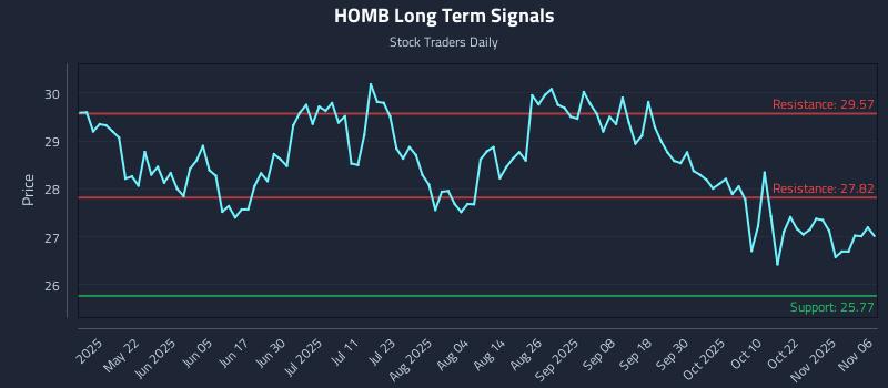 HOMB Long Term Analysis for November 6 2025 HOMB Long Term Analysis for November 6 2025