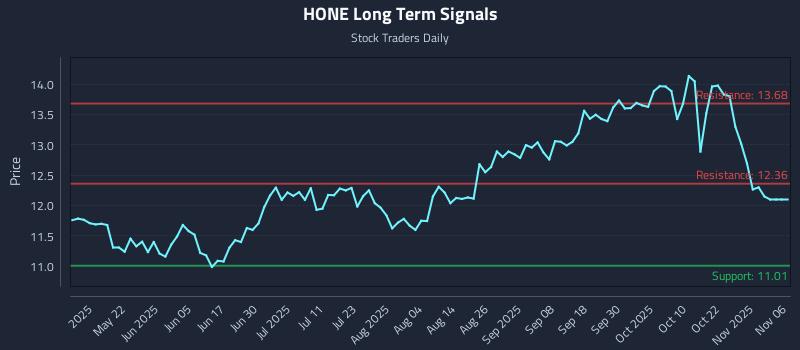 HONE Long Term Analysis for November 6 2025