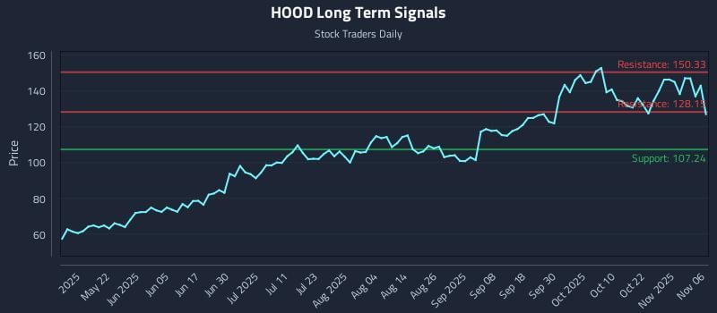 HOOD Long Term Analysis for November 6 2025