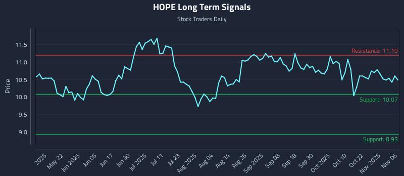 HOPE Long Term Analysis for November 6 2025