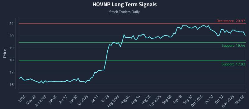 HOVNP Long Term Analysis for November 6 2025