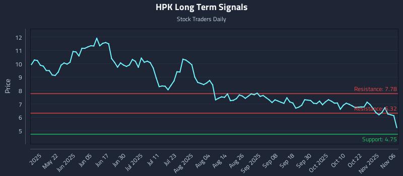HPK Long Term Analysis for November 6 2025 HPK Long Term Analysis for November 6 2025